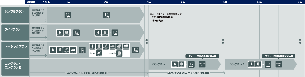 充実のメンテナンスプランで快適なプジョーライフを！