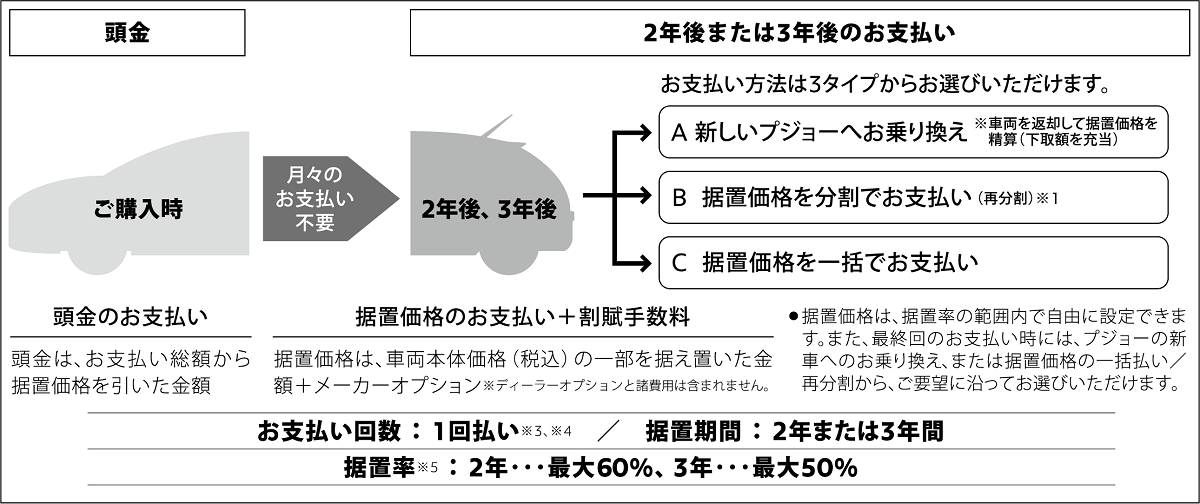 新しい車の買い方をご紹介